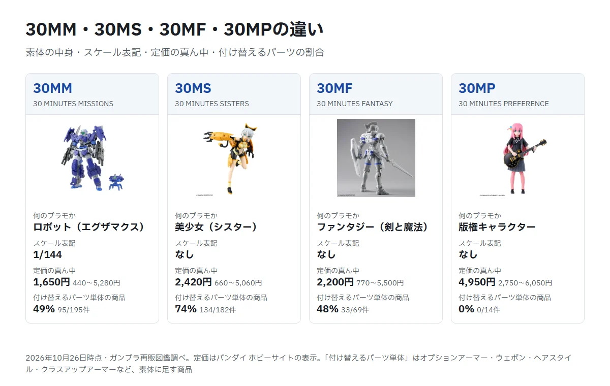 30MM・30MS・30MF・30MPの比較カード。30MMはロボットでスケール表記1/144、定価の中央値1,650円、付け替えるパーツ単体の商品が49%。30MSは美少女でスケール表記なし、2,420円、74%。30MFはファンタジーで2,200円、48%。30MPは版権キャラクターで4,950円、0%