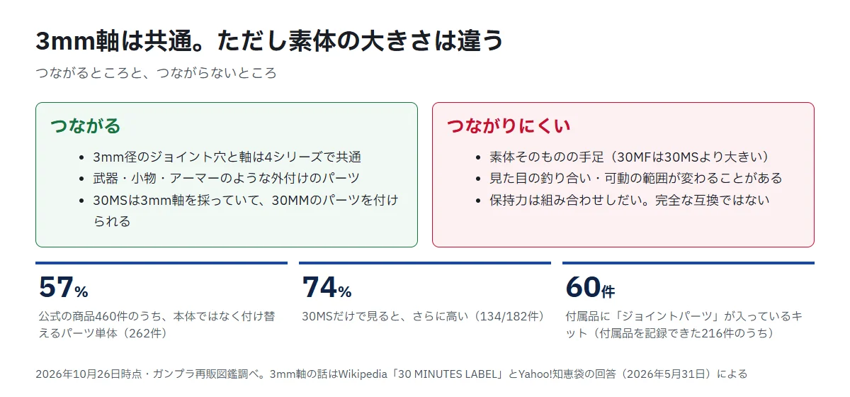 30 MINUTESの互換性の図。つながるのは3mm径のジョイント穴と軸、武器・小物・アーマーのような外付けのパーツ。つながりにくいのは素体そのものの手足、見た目の釣り合いや可動の範囲。公式の商品460件のうち57%が付け替えるパーツ単体で、30MSだけだと74%。付属品にジョイントパーツが入っているキットは60件