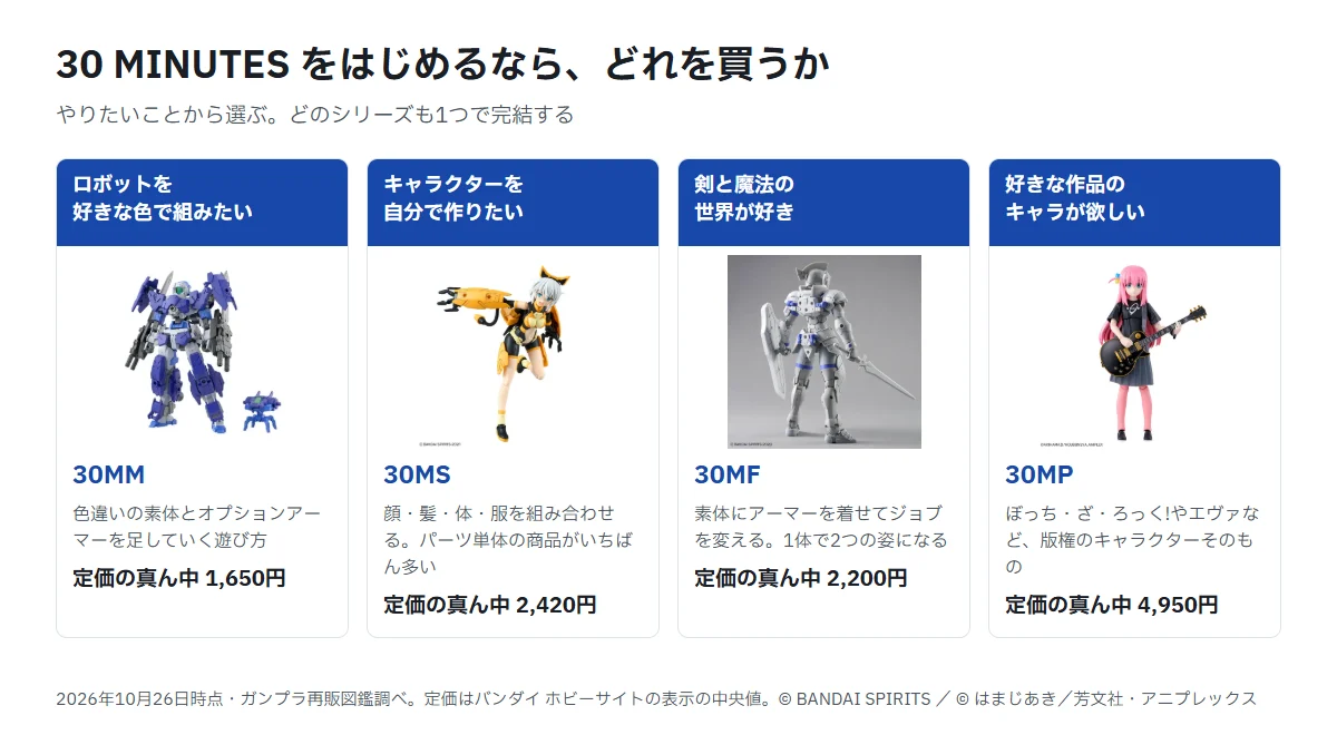 30 MINUTESをはじめるならどれを買うかの図。ロボットを好きな色で組みたいなら30MM（定価の真ん中1,650円）、キャラクターを自分で作りたいなら30MS（2,420円）、剣と魔法の世界が好きなら30MF（2,200円）、好きな作品のキャラが欲しいなら30MP（4,950円）