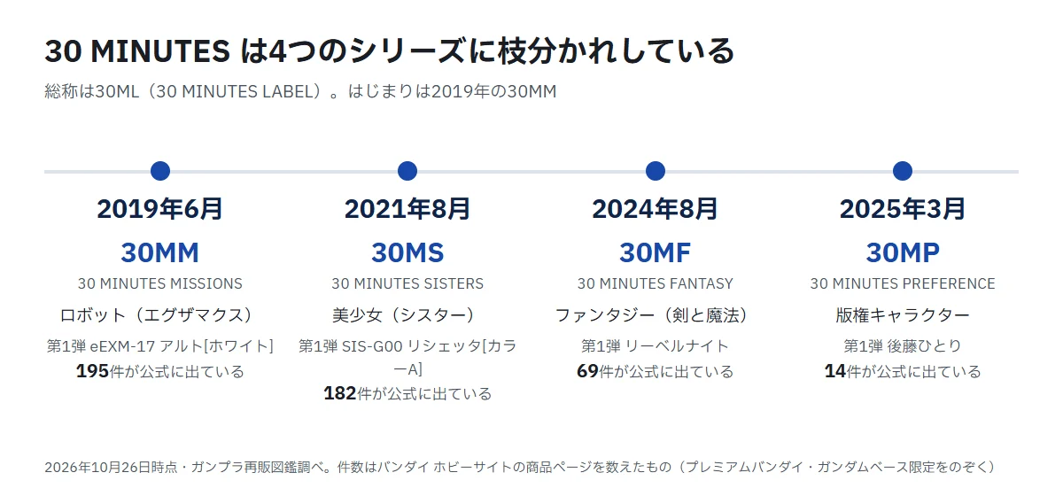 30 MINUTESの4つのシリーズの年表。2019年6月に30MM（30 MINUTES MISSIONS・ロボット）、2021年8月に30MS（30 MINUTES SISTERS・美少女）、2024年8月に30MF（30 MINUTES FANTASY・ファンタジー）、2025年3月に30MP（30 MINUTES PREFERENCE・版権キャラクター）。公式の商品数はそれぞれ195件・182件・69件・14件