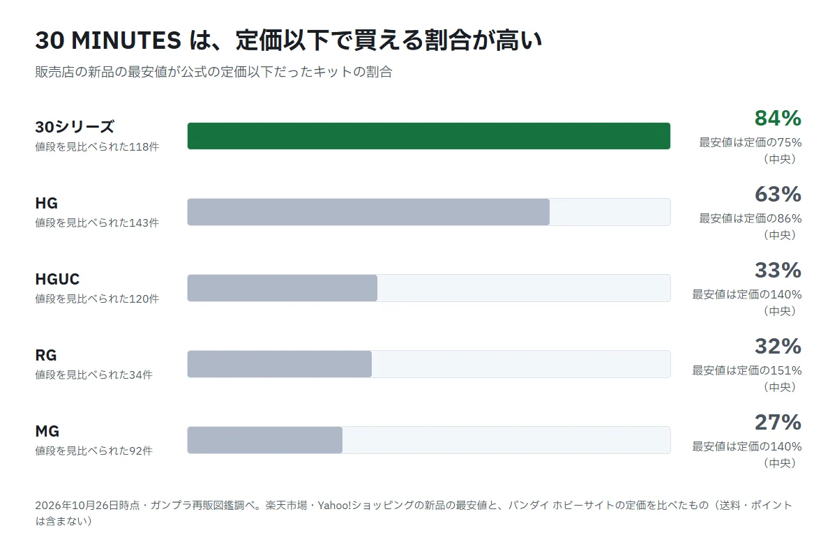 定価以下で買える割合の比較。30シリーズは118件中84%が定価以下で最安値は定価の75%（中央）、HGは143件中63%で86%、HGUCは120件中33%で140%、RGは34件中32%で151%、MGは92件中27%で140%