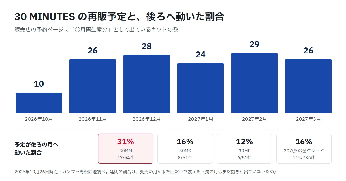 30 MINUTESの再販予定の月別件数。2026年10月10件、11月26件、12月28件、2027年1月24件、2月29件、3月26件。予定が後ろの月へ動いた割合は30MMが17/54件で31%、30MSが8/51件で16%、30MFが6/51件で12%、30以外の全グレードが115/736件で16%