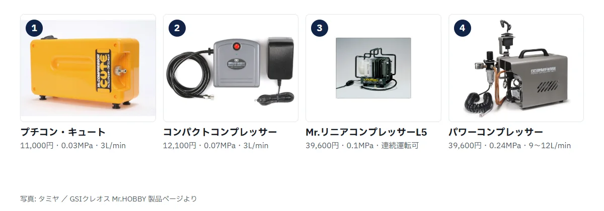 コンプレッサー4機種の商品写真と定価。プチコン・キュート11,000円、タミヤコンパクトコンプレッサー12,100円、Mr.リニアコンプレッサーL5 39,600円、タミヤパワーコンプレッサー39,600円
