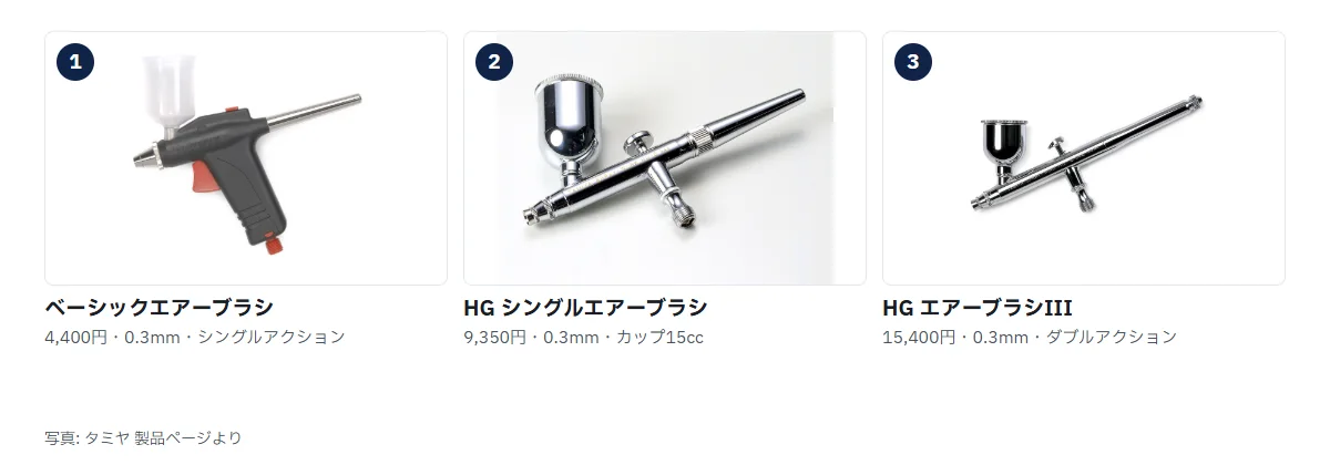 ハンドピース3本の商品写真と定価。タミヤ ベーシックエアーブラシ4,400円、HGシングルエアーブラシ9,350円、HGエアーブラシIII 15,400円