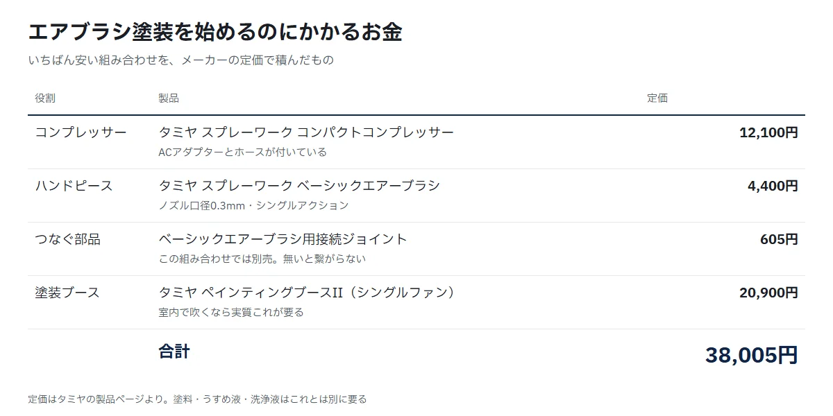 エアブラシ一式の定価の積み上げ表。コンプレッサー12,100円、ハンドピース4,400円、接続ジョイント605円、塗装ブース20,900円で合計38,005円
