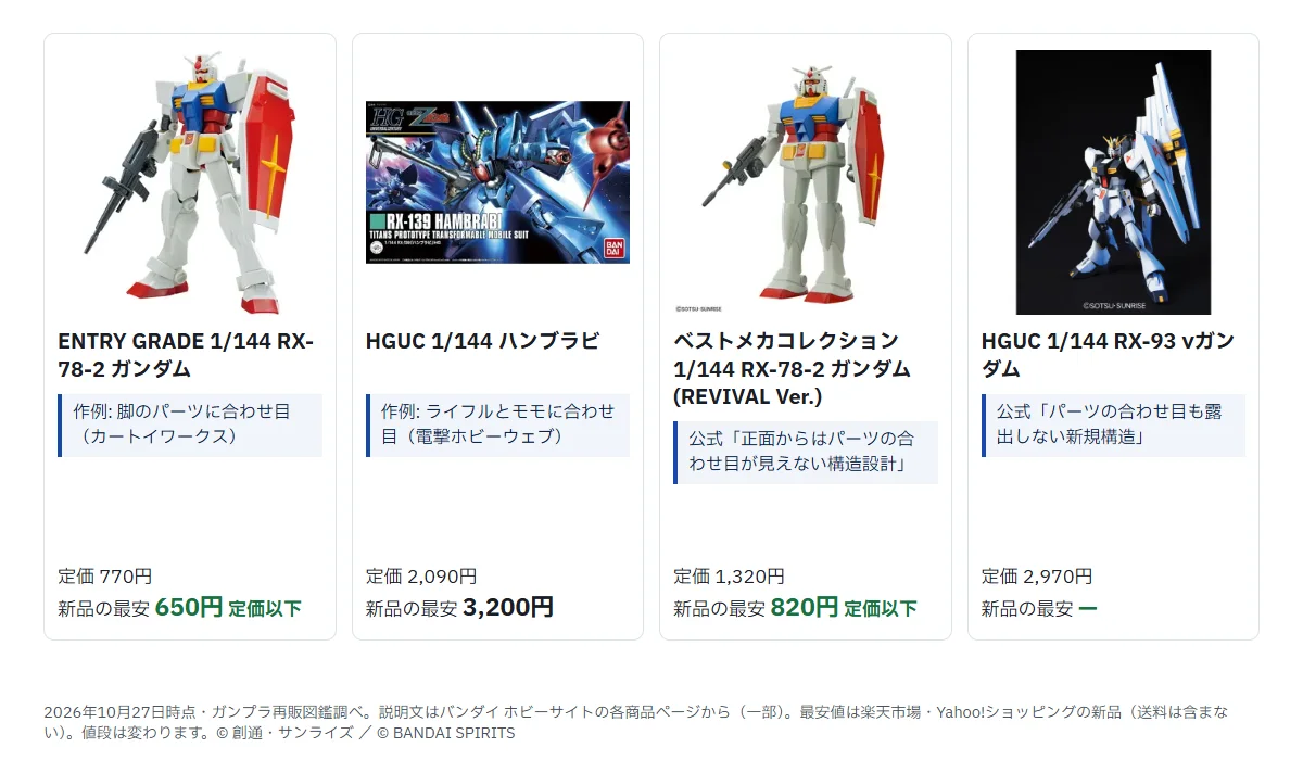 合わせ目について分かっているキット4つのカード。ENTRY GRADE 1/144 RX-78-2 ガンダムは脚のパーツに合わせ目が出る作例があり、HGUC 1/144 ハンブラビはライフルとモモに合わせ目が出る作例があり、ベストメカコレクション 1/144 RX-78-2 ガンダム（REVIVAL Ver.）は公式の説明に正面からは合わせ目が見えない構造設計とあり、HGUC 1/144 RX-93 νガンダムは公式の説明にパーツの合わせ目も露出しない新規構造とある。それぞれ定価と新品の最安値つき