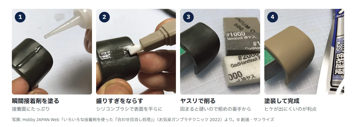 瞬間接着剤で合わせ目を消す手順の写真4枚。1 接着面に瞬間接着剤を塗る、2 盛りすぎた分をシリコンブラシでならす、3 固まったらヤスリで削る、4 塗装して完成。ヒケが出にくいのが利点