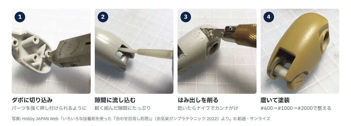 流し込み接着剤で合わせ目を消す手順の写真4枚。1 ダボに切り込みを入れる、2 軽く組んだすき間に流し込み接着剤をたっぷり流す、3 乾いたらはみ出しをナイフでカンナがけする、4 #600から#2000のヤスリで整えて塗装した完成状態