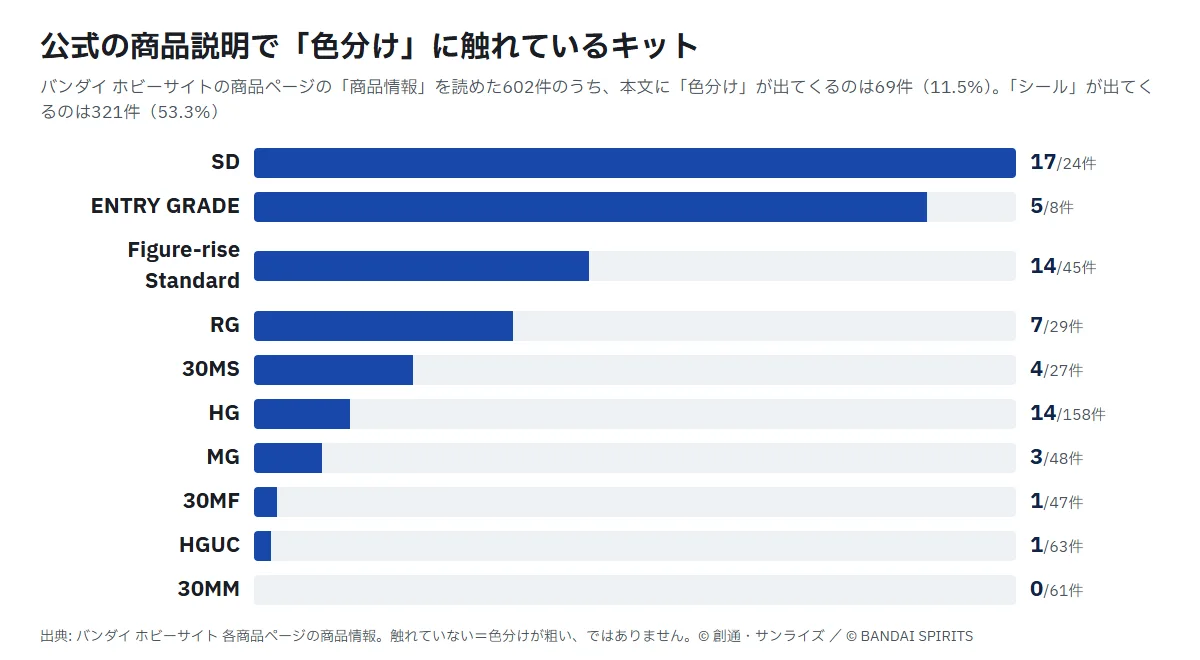 公式の商品説明で「色分け」に触れているキットをグレード別に並べた横棒グラフ。SDは24件中17件、ENTRY GRADEは8件中5件、Figure-rise Standardは45件中14件、RGは29件中7件、30MSは27件中4件、HGは158件中14件、MGは48件中3件、30MFは47件中1件、HGUCは63件中1件、30MMは61件中0件