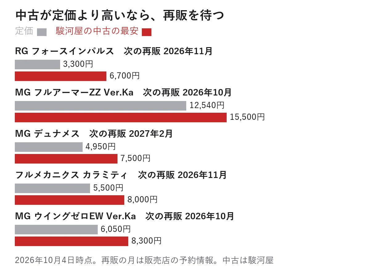 中古が定価より高く、次の再販の予定が出ているガンプラの定価と駿河屋の中古の最安（2026年10月4日時点）。RG フォースインパルス 定価3,300円・中古6,700円・次の再販2026年11月、MG フルアーマーZZ Ver.Ka 定価12,540円・中古15,500円・2026年10月、MG デュナメス 定価4,950円・中古7,500円・2027年2月、フルメカニクス カラミティ 定価5,500円・中古8,000円・2026年11月、MG ウイングゼロEW Ver.Ka 定価6,050円・中古8,300円・2026年10月