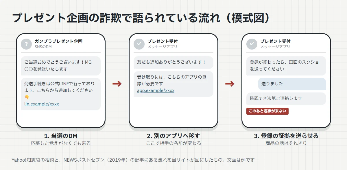 プレゼント企画の詐欺で語られている流れの模式図。1 当選のDMで公式LINEの追加を求める、2 メッセージアプリでアプリの登録を求める、3 登録画面のスクショを送らせたあと返事が来ない