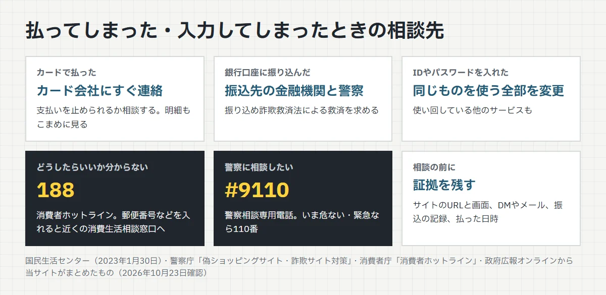 払ってしまった・入力してしまったときの相談先。カードで払ったらカード会社にすぐ連絡、銀行口座に振り込んだら振込先の金融機関と警察、IDやパスワードを入れたら同じものを使う全部を変更、どうしたらいいか分からなければ消費者ホットライン188、警察に相談したいときは#9110、緊急なら110番、相談の前に証拠を残す