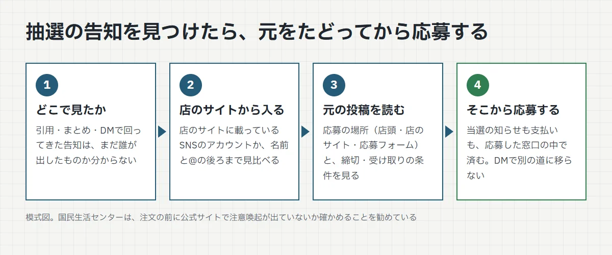 抽選の告知を見つけたら元をたどってから応募する流れの図。1 どこで見たか、2 店のサイトから入る、3 元の投稿を読む、4 そこから応募する