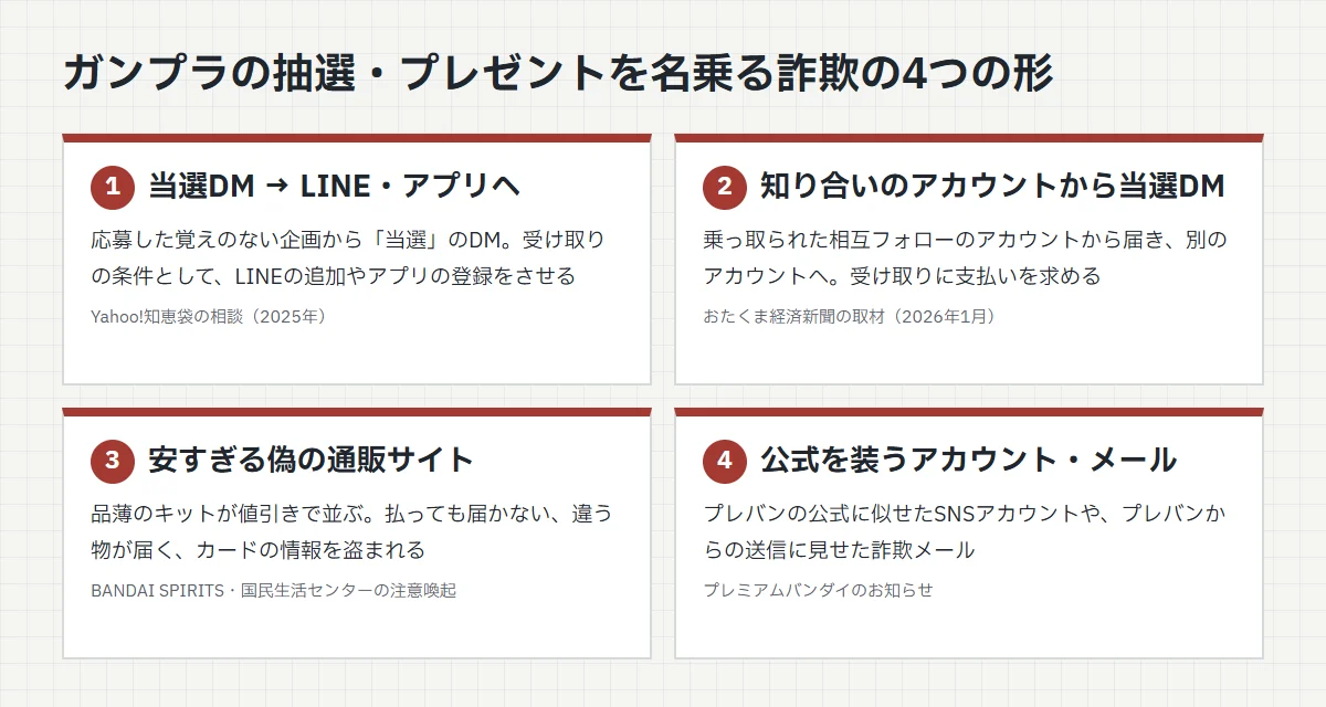 ガンプラの抽選・プレゼントを名乗る詐欺の4つの形。1 当選DMからLINE・アプリへ、2 知り合いのアカウントから当選DM、3 安すぎる偽の通販サイト、4 公式を装うアカウント・メール