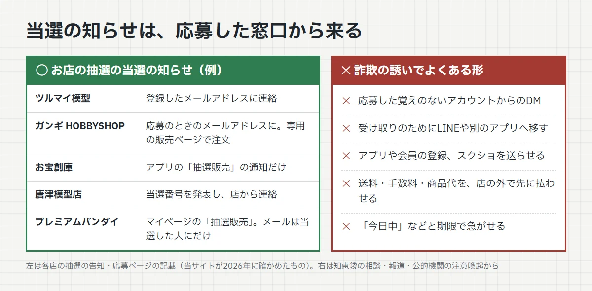 当選の知らせは応募した窓口から来ることを示す表。ツルマイ模型は登録したメールアドレスに連絡、ガンギ HOBBYSHOPは応募時のメールアドレスに、お宝創庫はアプリの抽選販売の通知だけ、唐津模型店は当選番号を発表し店から連絡、プレミアムバンダイはマイページの抽選販売でメールは当選した人にだけ。詐欺の誘いは、覚えのないDM、LINEや別のアプリへ移す、登録やスクショを送らせる、店の外で先に払わせる、期限で急がせる