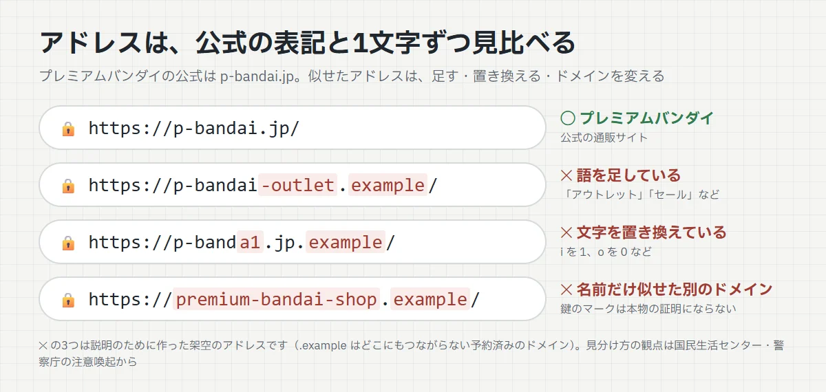 アドレスを公式の表記と見比べる図。正しいのは https://p-bandai.jp/。語を足したもの、文字を置き換えたもの、名前だけ似せた別のドメインの架空の例を並べている