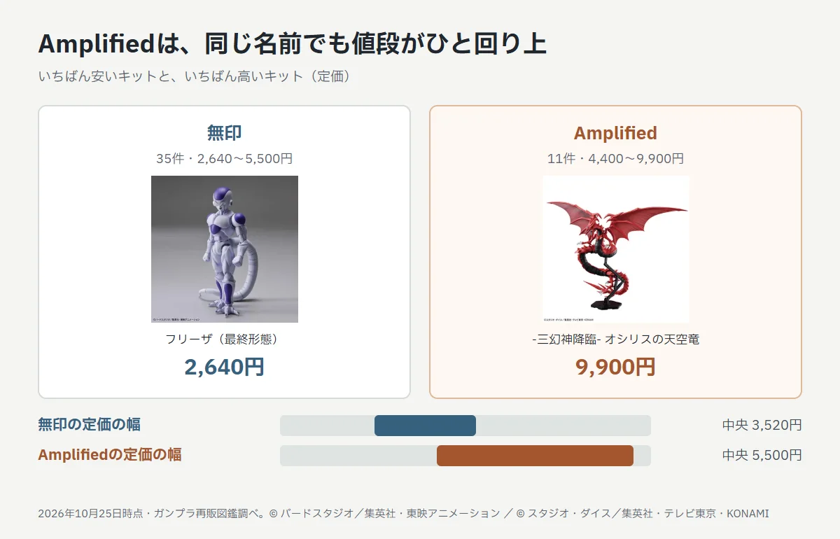 無印とAmplifiedの定価の比較。無印は35件で2,640〜5,500円、いちばん安いのはフリーザ（最終形態）の2,640円。Amplifiedは11件で4,400〜9,900円、いちばん高いのは三幻神降臨オシリスの天空竜の9,900円