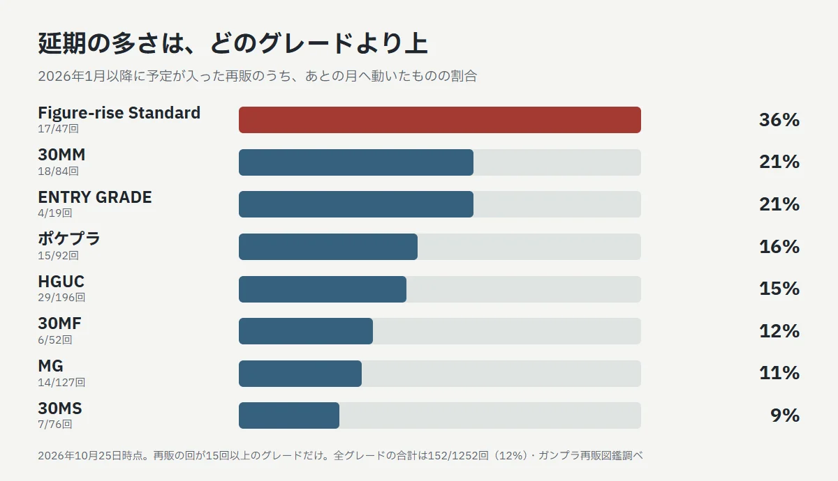 グレード別の延期の割合。Figure-rise Standardが17/47回で36%、30MMが18/84回で21%、ENTRY GRADEが4/19回で21%、ポケプラが15/92回で16%、HGUCが29/196回で15%、30MFが12%、MGが11%、30MSが9%