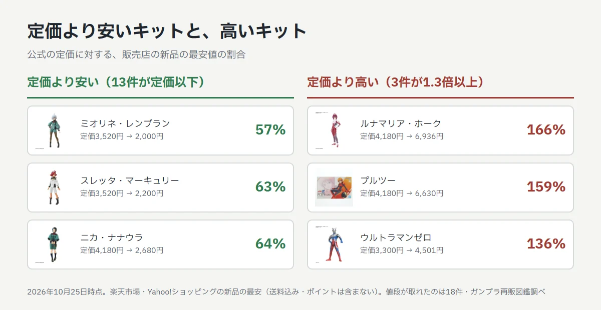 定価と新品最安値の比較。安い側はミオリネ・レンブランが定価3,520円に対し2,000円で57%、スレッタ・マーキュリーが2,200円で63%、ニカ・ナナウラが2,680円で64%。高い側はルナマリア・ホークが定価4,180円に対し6,936円で166%、プルツーが6,630円で159%、ウルトラマンゼロが定価3,300円に対し4,501円で136%