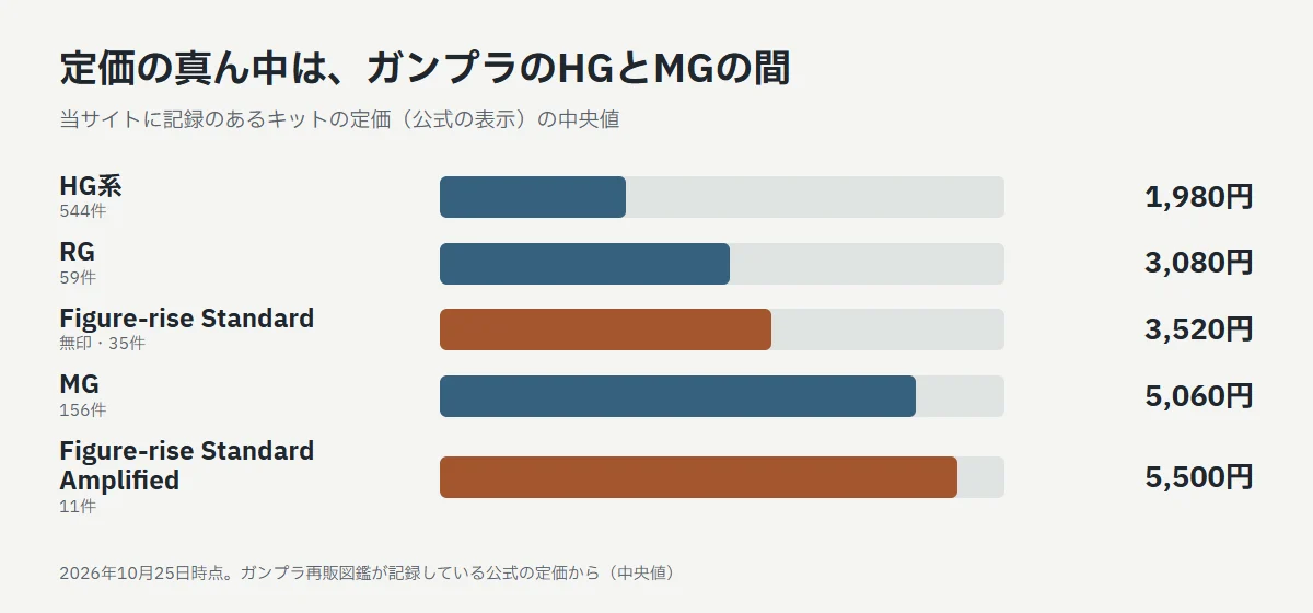 定価の中央値の比較。HG系544件が1,980円、RG 59件が3,080円、Figure-rise Standard無印35件が3,520円、MG 156件が5,060円、Figure-rise Standard Amplified 11件が5,500円