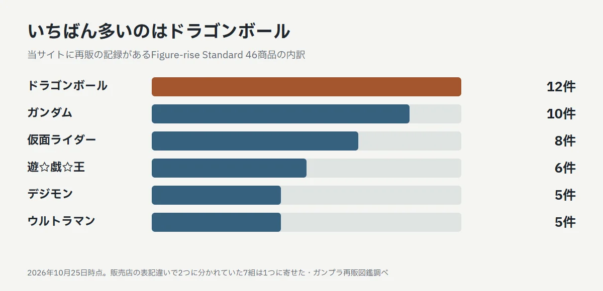 Figure-rise Standardのシリーズ別の内訳。ドラゴンボール12件、ガンダム10件、仮面ライダー8件、遊☆戯☆王6件、デジモン5件、ウルトラマン5件