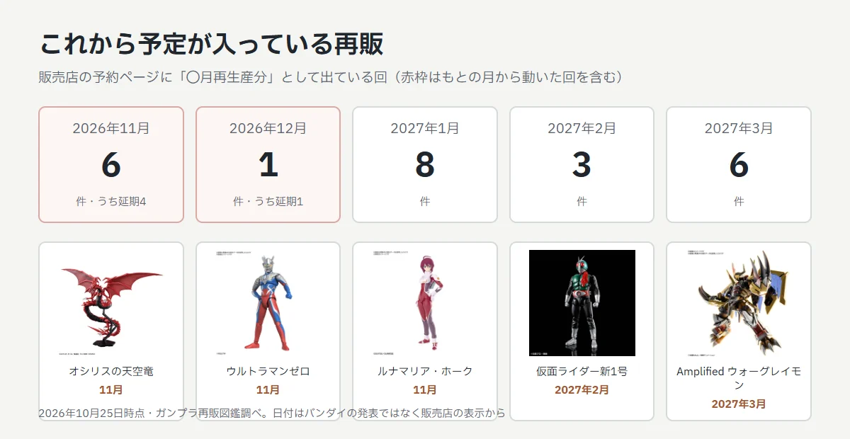 これから予定が入っているFigure-rise Standardの再販。2026年11月6件（うち延期4件）、12月1件（うち延期1件）、2027年1月8件、2月3件、3月6件。11月はオシリスの天空竜・ウルトラマンゼロ・ルナマリアホーク、2027年2月は仮面ライダー新1号、3月はAmplifiedウォーグレイモン