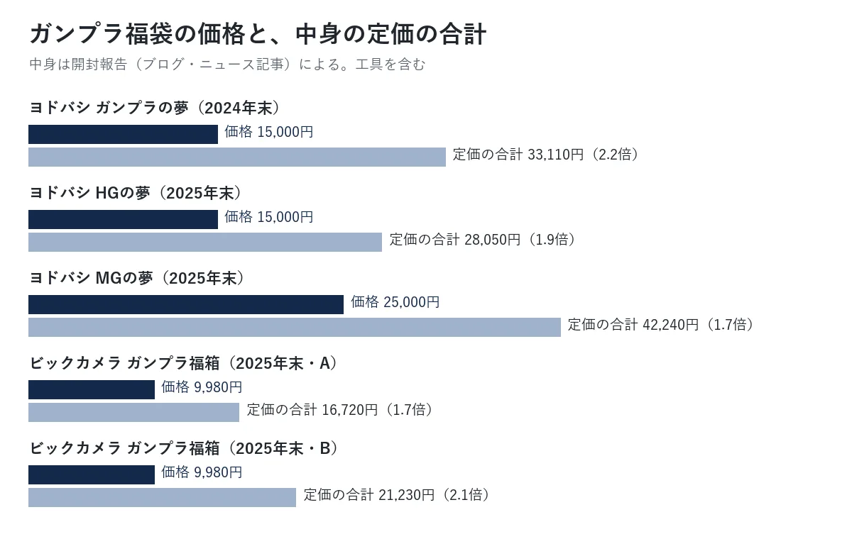 ガンプラ福袋の価格と中身の定価の合計の比較。ヨドバシ ガンプラの夢(2024年末)15,000円で33,110円相当、HGの夢(2025年末)15,000円で28,050円相当、MGの夢(2025年末)25,000円で42,240円相当、ビックカメラ ガンプラ福箱(2025年末)9,980円で16,720円相当と21,230円相当