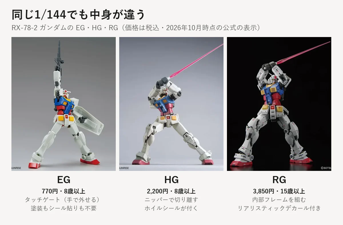 RX-78-2 ガンダムの EG・HG・RG の公式の商品写真。EG は770円・8歳以上・タッチゲートで塗装もシール貼りも不要、HG は2,200円・8歳以上・ニッパーで切り離しホイルシールが付く、RG は3,850円・15歳以上・内部フレームを組みリアリスティックデカールが付く