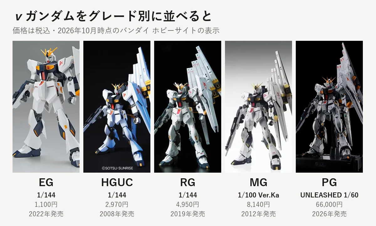 νガンダムの公式の商品写真をグレード別に並べた図。EG 1/144 1,100円（2022年発売）、HGUC 1/144 2,970円（2008年発売）、RG 1/144 4,950円（2019年発売）、MG 1/100 Ver.Ka 8,140円（2012年発売）、PG UNLEASHED 1/60 66,000円（2026年発売）