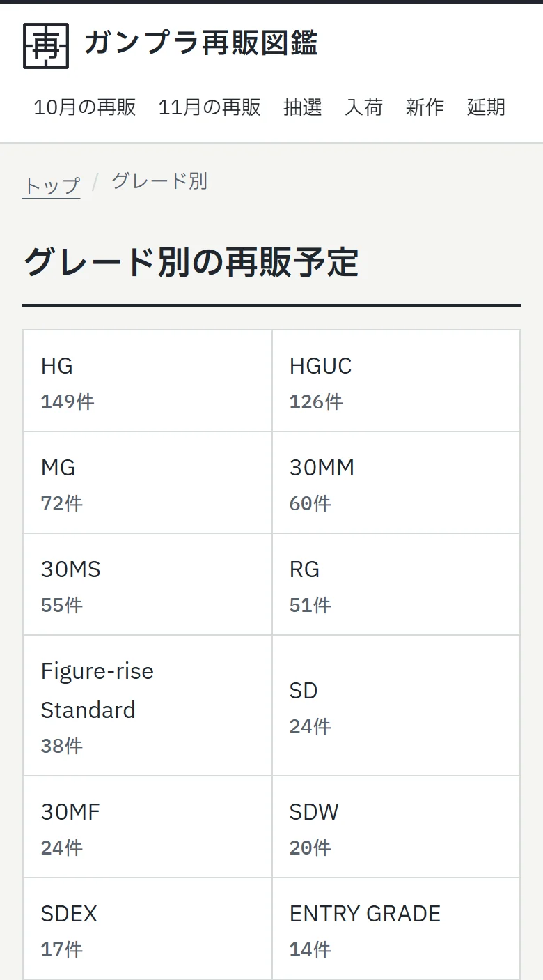 ガンプラ再販図鑑のグレード別の再販予定のページ。HG・HGUC・MG・30MM・30MS・RG・Figure-rise Standard・SD・30MF・SDW・SDEX・ENTRY GRADE・HGIBO・HGCE などのグレードが並び、それぞれの再販予定の件数が出ている