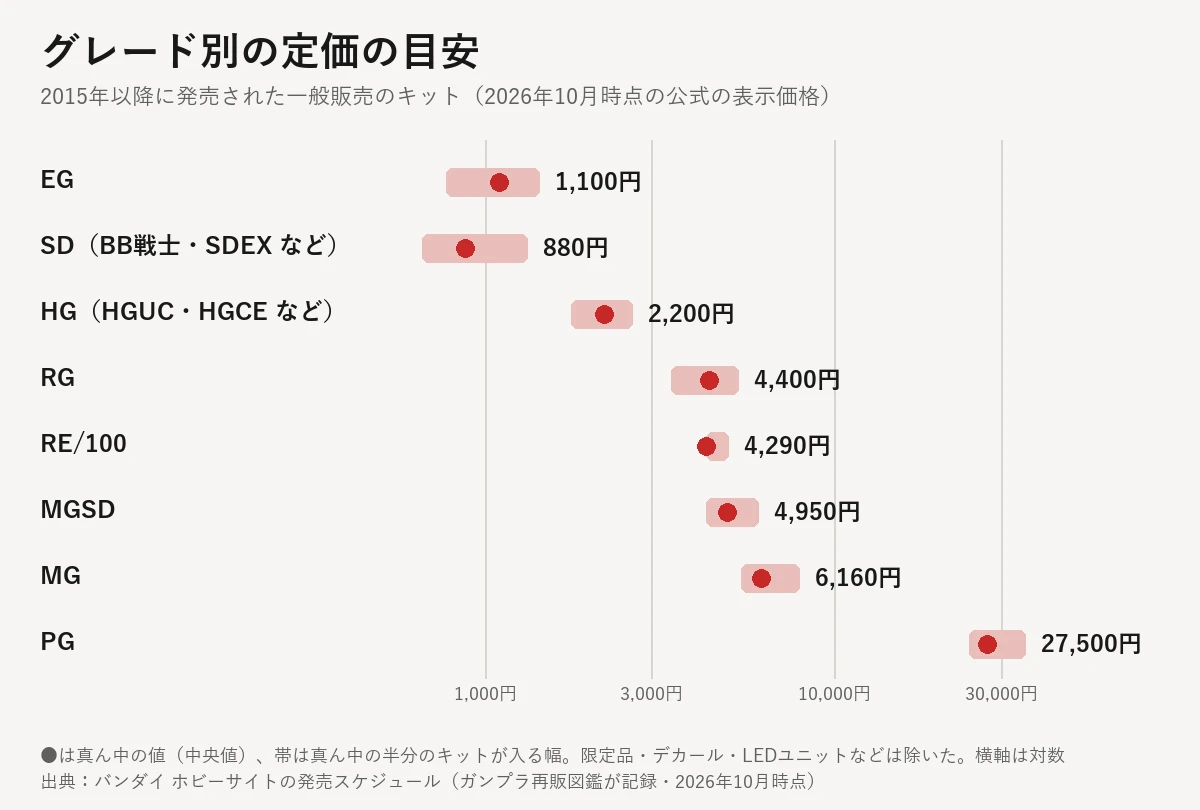 グレード別の定価の目安のグラフ。中央値はEG 1,100円、SD 880円、HG 2,200円、RG 4,400円、RE/100 4,290円、MGSD 4,950円、MG 6,160円、PG 27,500円