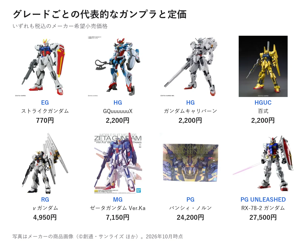 代表的なガンプラの定価。EG ストライクガンダム 770円、HG GQuuuuuuX 2,200円、HG ガンダムキャリバーン 2,200円、HGUC 百式 2,200円、RG νガンダム 4,950円、MG ゼータガンダム Ver.Ka 7,150円、PG バンシィ・ノルン 24,200円、PG UNLEASHED RX-78-2 ガンダム 27,500円