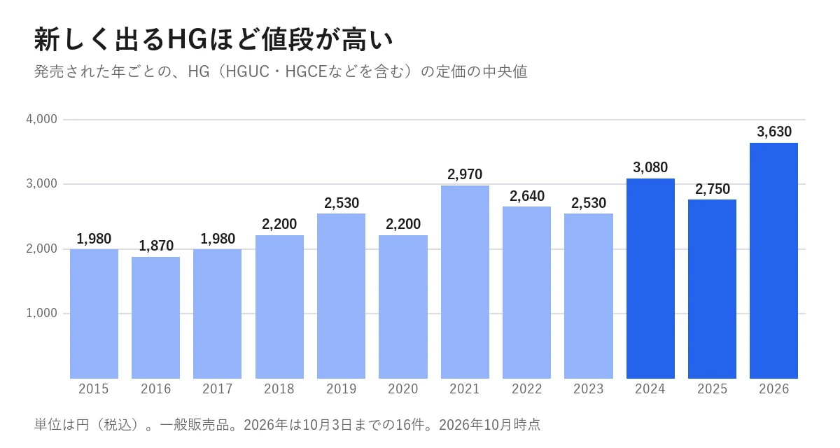 発売年ごとのHGの定価の中央値。2015年1,980円、2018年2,200円、2021年2,970円、2024年3,080円、2026年3,630円（2026年10月時点）