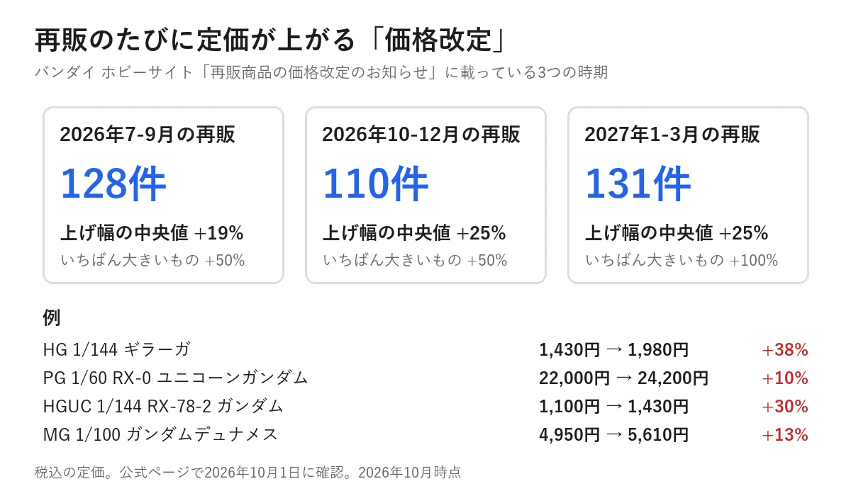 再販の価格改定。2026年7-9月の再販は128件で上げ幅の中央値+19%、2026年10-12月は110件で+25%、2027年1-3月は131件で+25%。例：HGUC RX-78-2 ガンダム 1,100円→1,430円