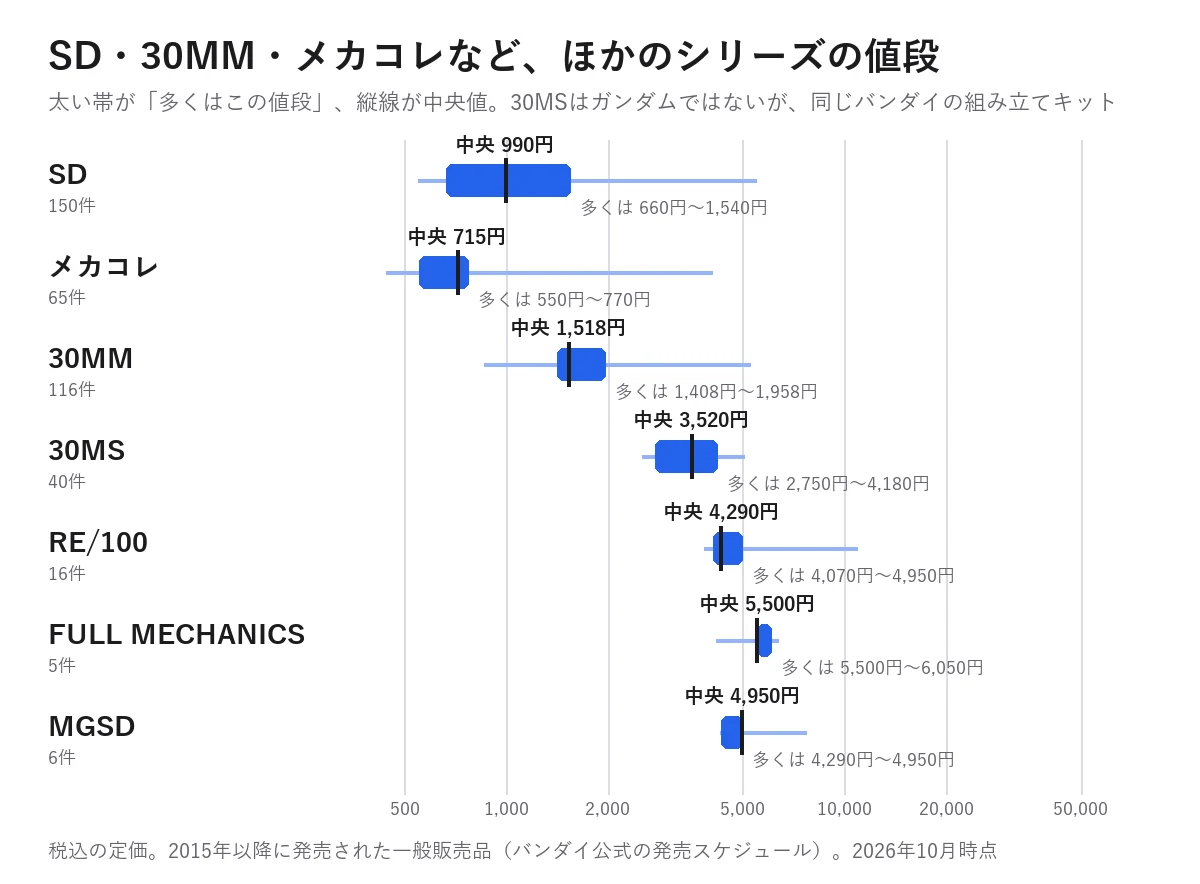 SD・メカコレ・30MM・30MS・RE/100・FULL MECHANICS・MGSDの定価の中央値。SD 990円、メカコレ 715円、30MM 1,518円、30MS 3,520円、RE/100 4,290円、FULL MECHANICS 5,500円、MGSD 4,950円（2026年10月時点）