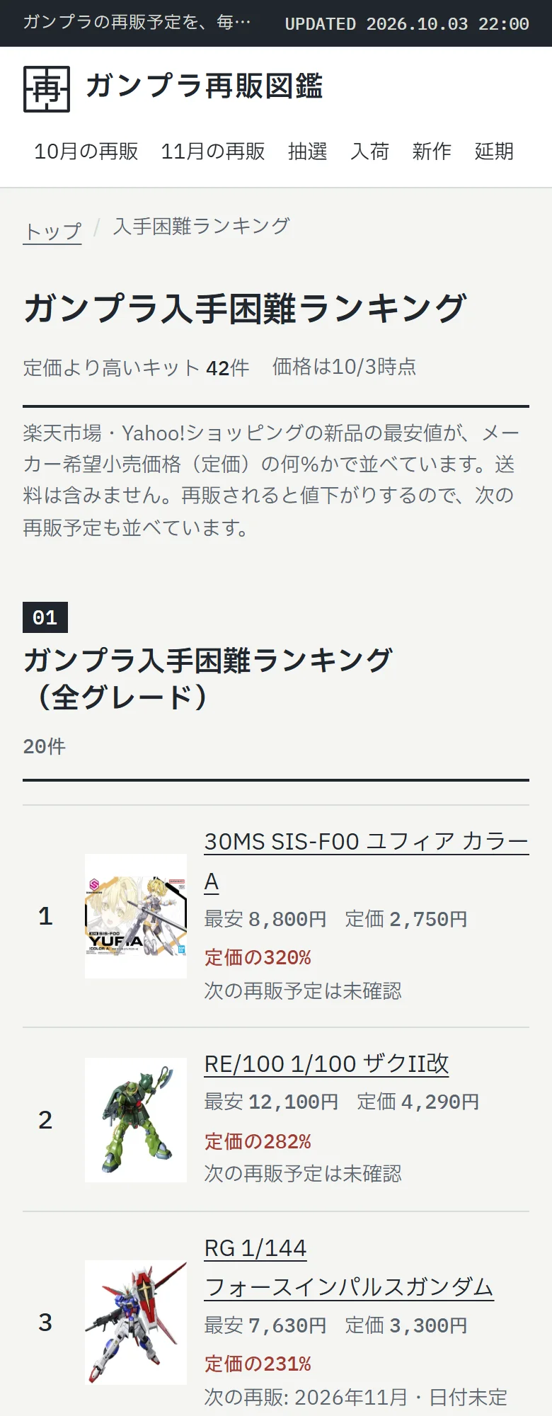 ガンプラ再販図鑑の入手困難ランキング。新品の最安値が定価の何%かの高い順に並べ、次の再販予定も添えている