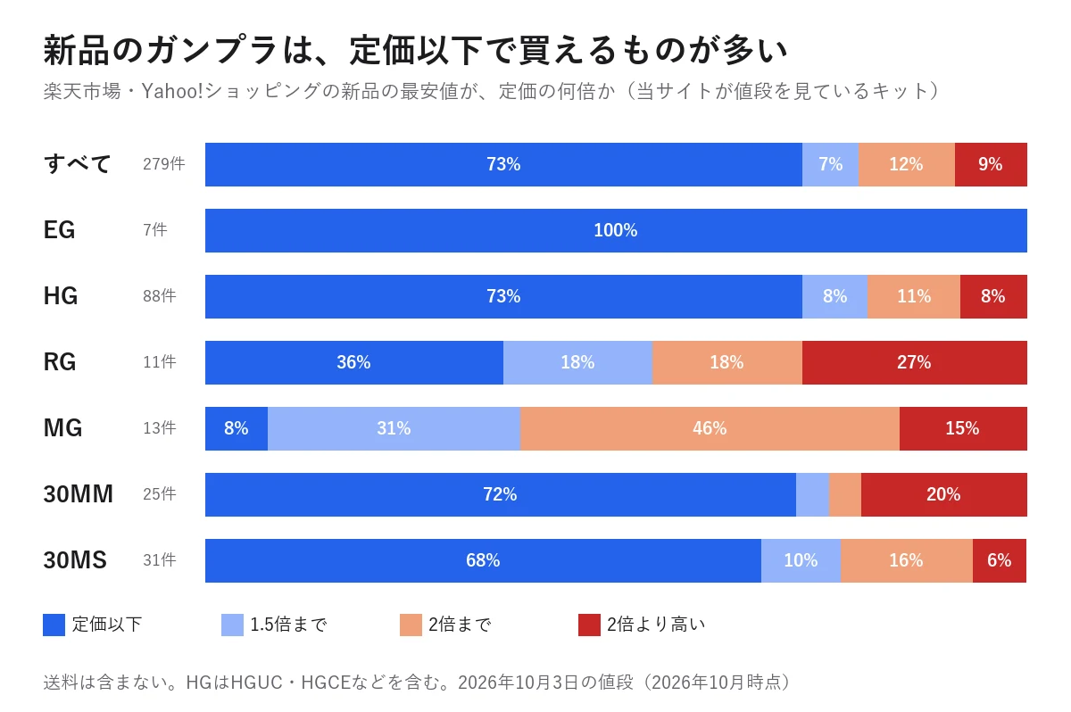 新品の最安値と定価の比較。すべて279件のうち73%が定価以下、2倍より高いのは9%。MGは定価以下が8%で、多くが定価の1.5〜2倍（2026年10月時点）