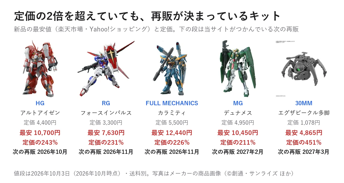 定価の2倍を超えていたが再販が決まっているキット。HG アルトアイゼン 定価4,400円・最安10,700円・次の再販2026年10月、RG フォースインパルスガンダム 定価3,300円・最安7,630円・2026年11月、FULL MECHANICS カラミティガンダム 定価5,500円・最安12,440円・2026年11月、MG ガンダムデュナメス 定価4,950円・最安10,450円・2027年2月、30MM エグザビークル多脚メカVer. 定価1,078円・最安4,865円・2027年3月