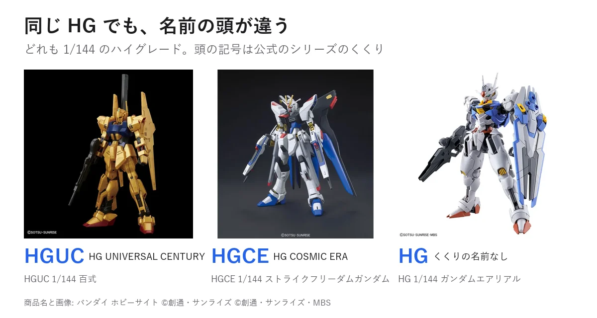 HGUC 1/144 百式、HGCE 1/144 ストライクフリーダムガンダム、HG 1/144 ガンダムエアリアルの公式の商品写真を並べ、HGUCはHG UNIVERSAL CENTURY、HGCEはHG COSMIC ERA、HGはくくりの名前なし、と説明した図
