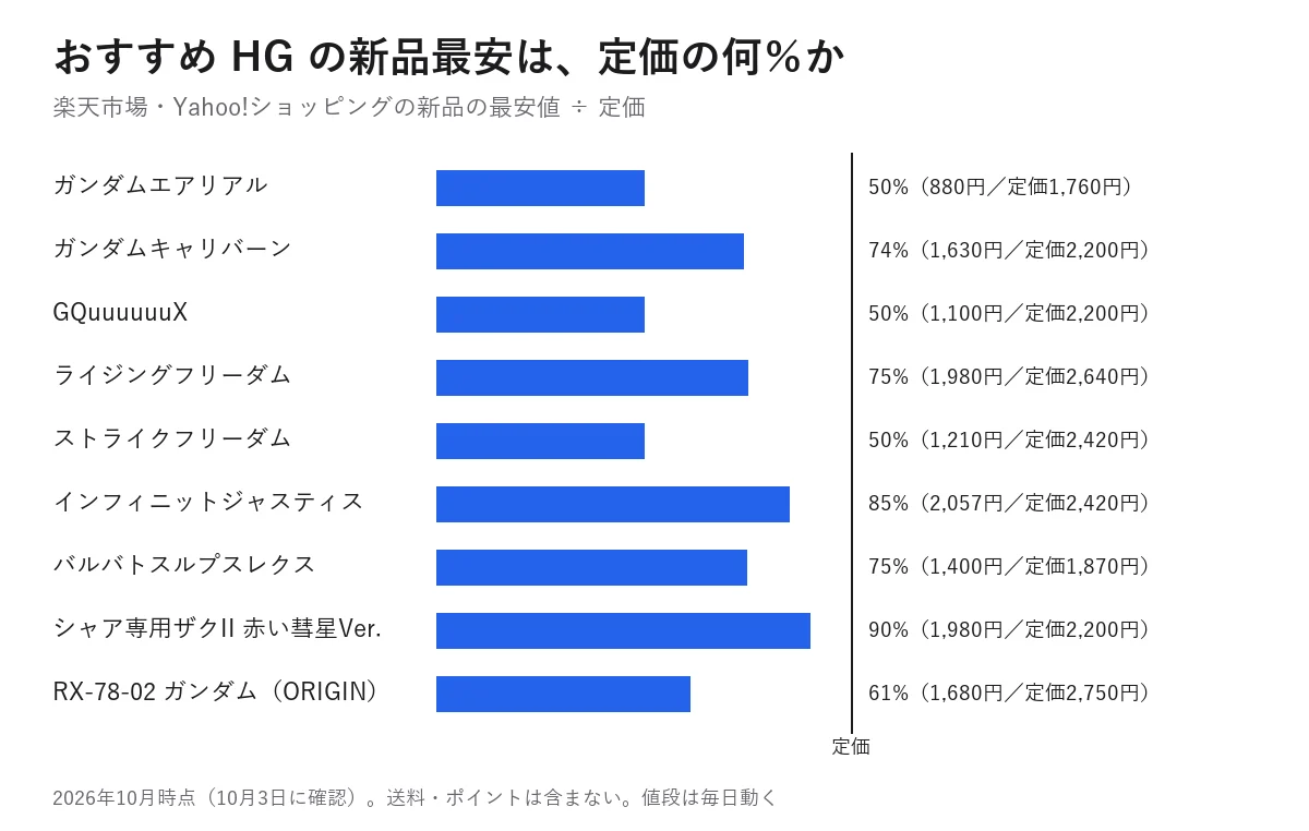 おすすめHG9体の新品の最安値が定価の何パーセントかを並べた横棒グラフ（2026年10月3日時点）。ガンダムエアリアル50%、ガンダムキャリバーン74%、GQuuuuuuX 50%、ライジングフリーダム75%、ストライクフリーダム50%、インフィニットジャスティス85%、バルバトスルプスレクス75%、シャア専用ザクII 赤い彗星Ver. 90%、RX-78-02 ガンダム61%