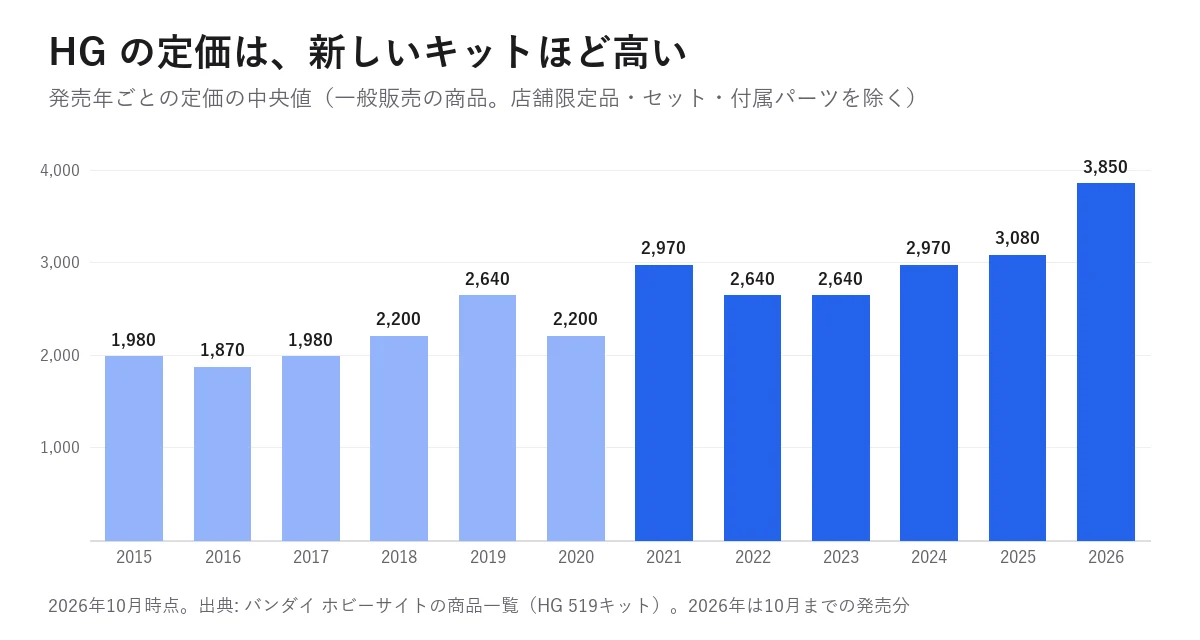 HGの定価の中央値を発売年ごとに並べた棒グラフ。2015年1,980円、2016年1,870円、2017年1,980円、2018年2,200円、2019年2,640円、2020年2,200円、2021年2,970円、2022年2,640円、2023年2,640円、2024年2,970円、2025年3,080円、2026年3,850円