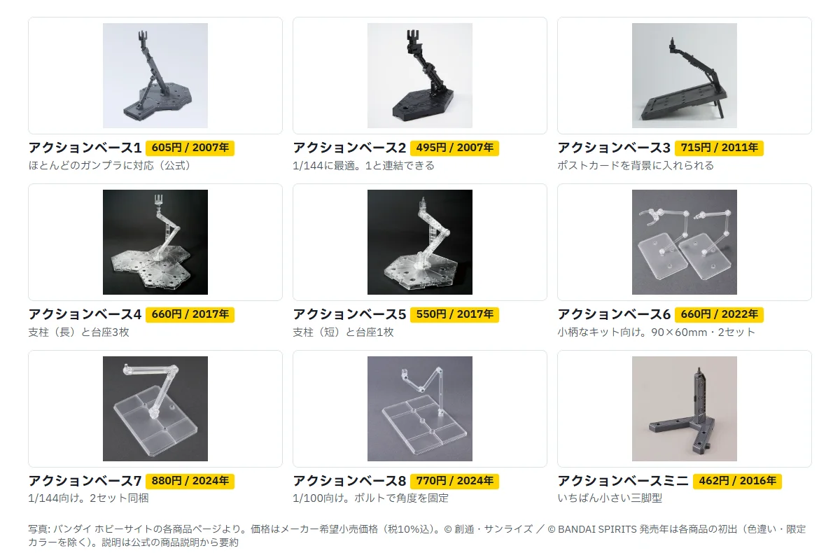 アクションベース1から8とミニの公式商品画像を3列3段に並べた図。1はグレーの多角形の台座と伸縮する支柱、2は黒い小型の台座、3は傾いた板状でポストカードを入れられる形、4はクリアの六角形の台座3枚と長い支柱、5は六角形の台座1枚と短い支柱、6は長方形の小さな台座が2セット、7は長方形の台座とC型アーム、8は円形に近い台座とボルトで固定する支柱、ミニは三脚型。それぞれ定価と発売年つき