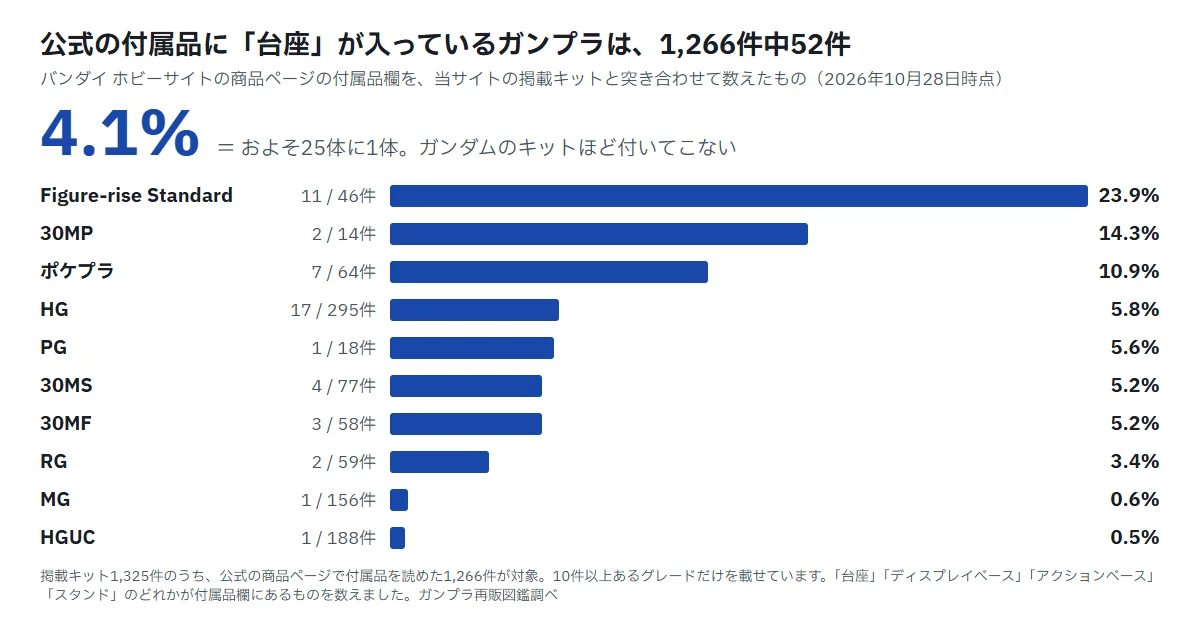 公式の付属品に台座が入っているガンプラの割合をグレード別に並べた棒グラフ。全体は1,266件中52件で4.1%。Figure-rise Standardが23.9%、30MPが14.3%、ポケプラが10.9%、HGが5.8%、PGが5.6%、30MSと30MFが5.2%、RGが3.4%、MGが0.6%、HGUCが0.5%