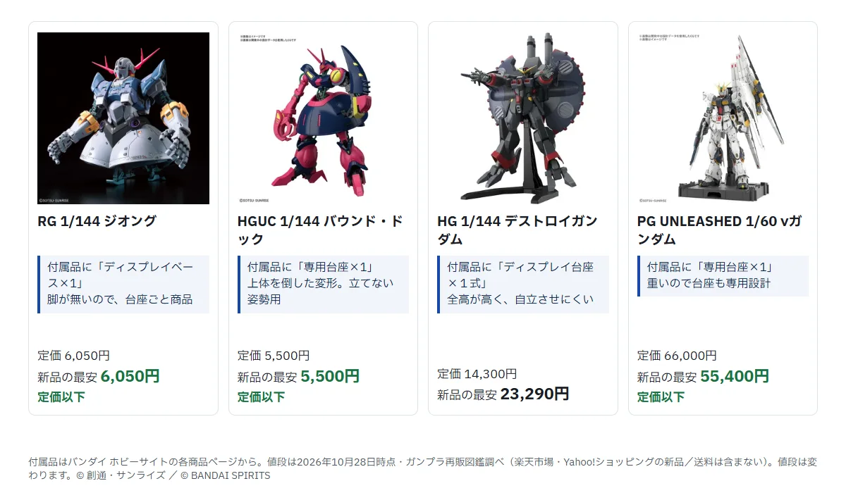 台座が付いてくるガンプラ4体のカード。RG 1/144 ジオングは付属品にディスプレイベース、HGUC 1/144 バウンド・ドックは専用台座、HG 1/144 デストロイガンダムはディスプレイ台座、PG UNLEASHED 1/60 νガンダムは専用台座。それぞれ定価と新品の最安値つき