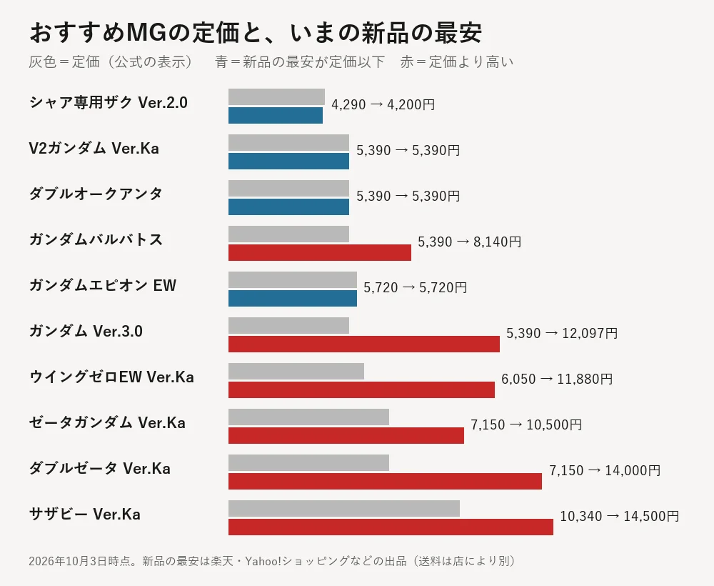 おすすめMG10体の定価と新品の最安を並べた横棒グラフ（2026年10月3日時点）。シャア専用ザク Ver.2.0 4,290円→4,200円、V2ガンダム Ver.Ka 5,390円→5,390円、ダブルオークアンタ 5,390円→5,390円、ガンダムバルバトス 5,390円→8,140円、ガンダムエピオン EW 5,720円→5,720円、ガンダム Ver.3.0 5,390円→12,097円、ウイングゼロEW Ver.Ka 6,050円→11,880円、ゼータガンダム Ver.Ka 7,150円→10,500円、ダブルゼータ Ver.Ka 7,150円→14,000円、サザビー Ver.Ka 10,340円→14,500円