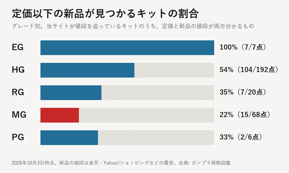 定価以下の新品が見つかるキットの割合をグレード別に並べた横棒グラフ。EG 100%（7/7点）、HG 54%（104/192点）、RG 35%（7/20点）、MG 22%（15/68点）、PG 33%（2/6点）