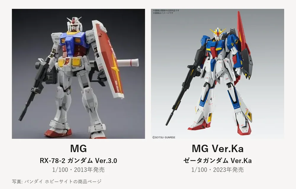通常のMGとMG Ver.Kaの公式の商品写真を並べた図。左はMG RX-78-2 ガンダム Ver.3.0（1/100・2013年発売）、右はMG ゼータガンダム Ver.Ka（1/100・2023年発売）