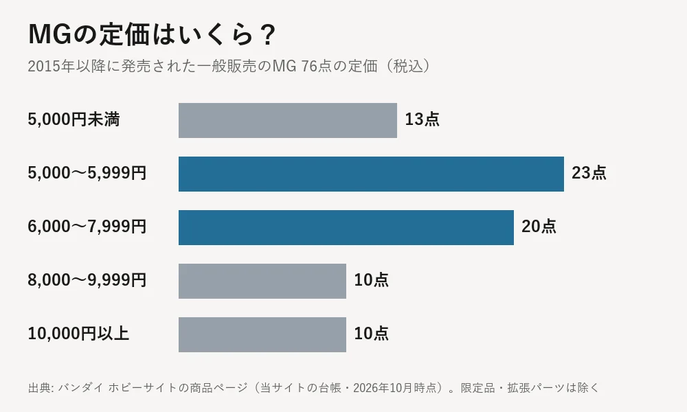 2015年以降に発売された一般販売のMG 76点の定価（税込）の分布。5,000円未満13点、5,000〜5,999円23点、6,000〜7,999円20点、8,000〜9,999円10点、10,000円以上10点