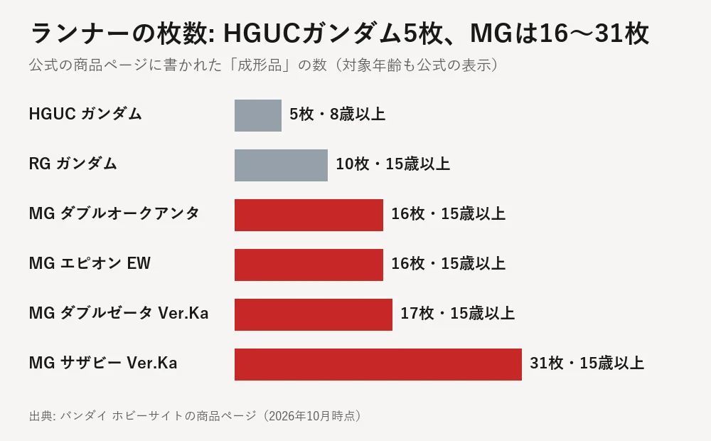 ランナーの枚数の比較。HGUC ガンダム5枚・8歳以上、RG ガンダム10枚・15歳以上、MG ダブルオークアンタ16枚、MG エピオン EW 16枚、MG ダブルゼータ Ver.Ka 17枚、MG サザビー Ver.Ka 31枚（いずれも15歳以上）