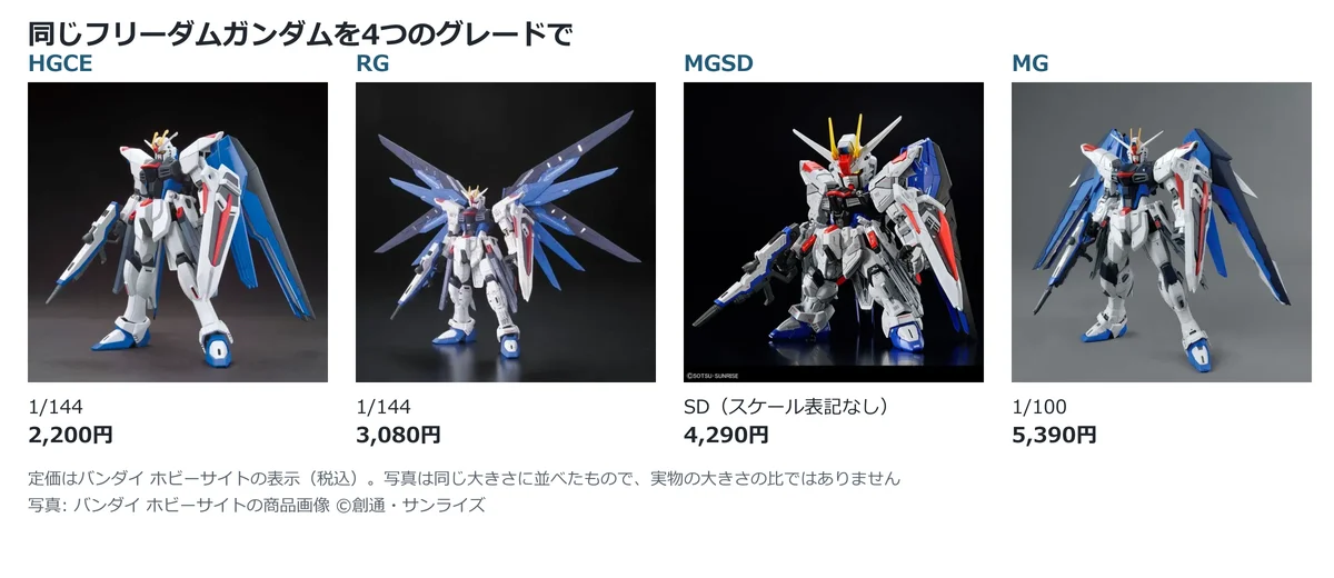 同じフリーダムガンダムのHGCE・RG・MGSD・MGの公式商品写真を並べ、スケールと定価を添えた比較図
